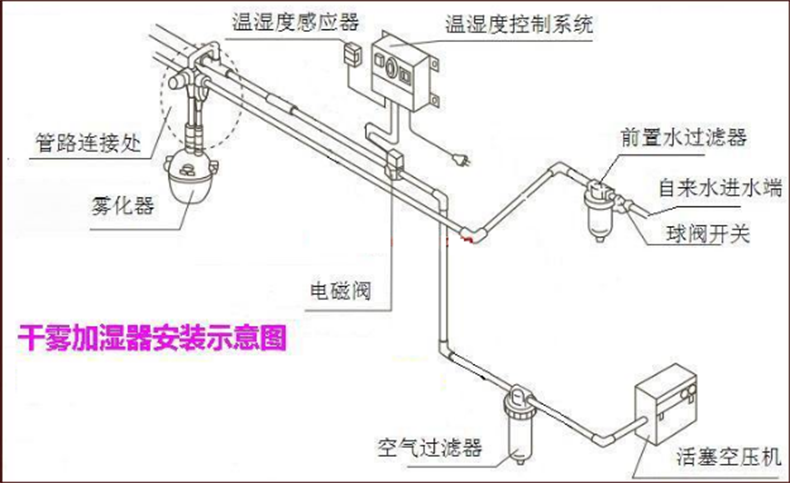 汽水加湿器安装示意图